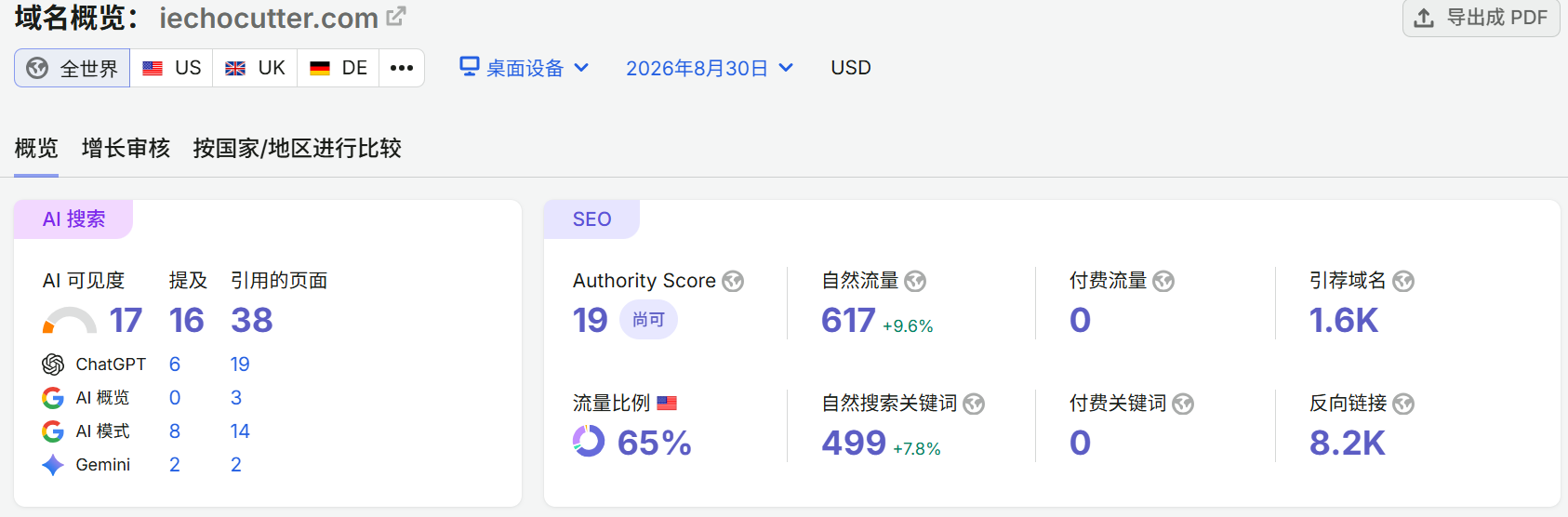 Semrush 域名概览：iechocutter.com