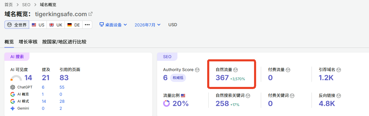 SEMrush 2026年7月自然流量367